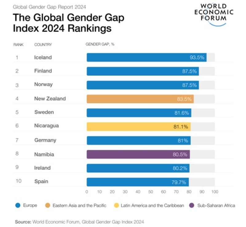 globa-gender-gap-index-2024-c135a98dd7f57adae20ae41d8114587d1718173371.jpg